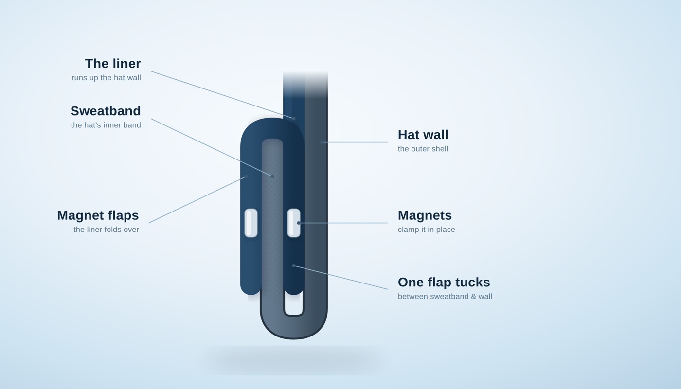 Close-up of a CrownCool fold-over flap wrapping the top of a hat's sweatband, with a hidden magnet sealed inside each flap.