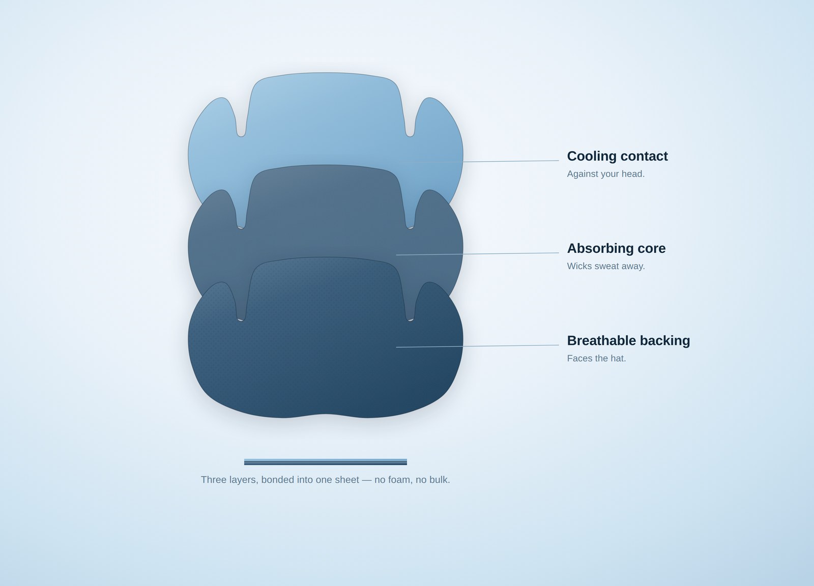 Exploded view of three bonded layers: cooling contact, absorbing core, and breathable backing.